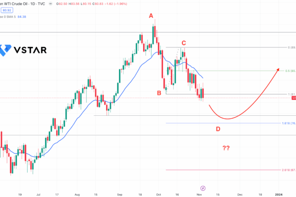 Understanding the Current Trends in Oil Price Charts