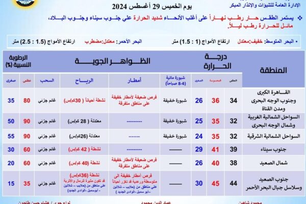توقعات الطقس غدًا: ما ينتظره الجميع