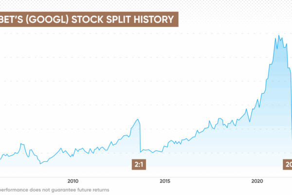 Current Trends in Alphabet Share Price and Market Analysis