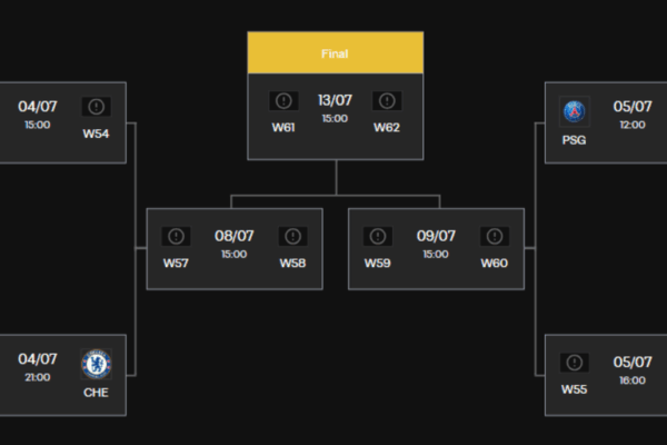 Understanding FIFA Club World Cup Brackets