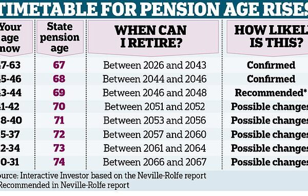 Understanding the Government State Pension Age Changes