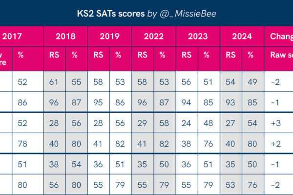 Understanding the Impact of KS2 SATs Results 2023