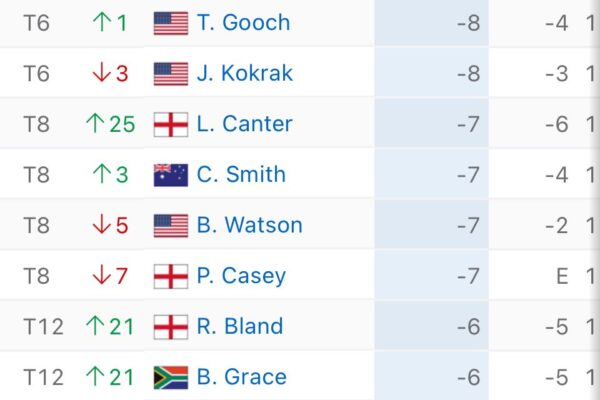Latest Updates on the LIV Golf Leaderboard