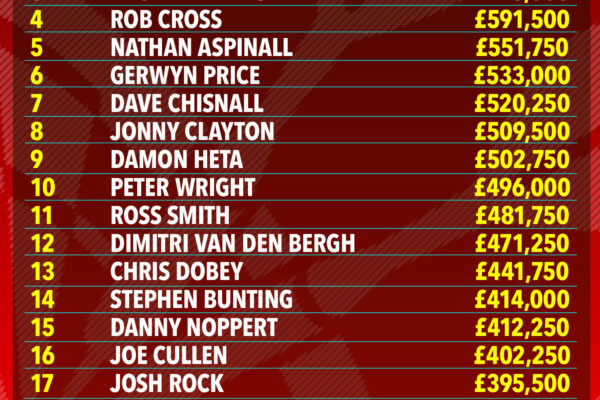 Understanding the Latest PDC Live Rankings for Darts Players