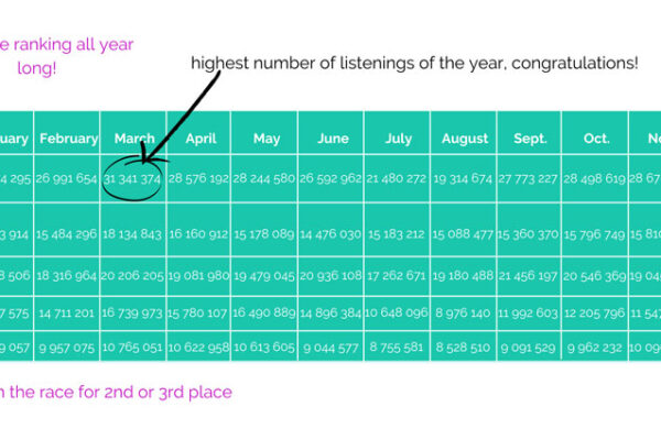 Exploring Current Trends in Radio Listening Figures