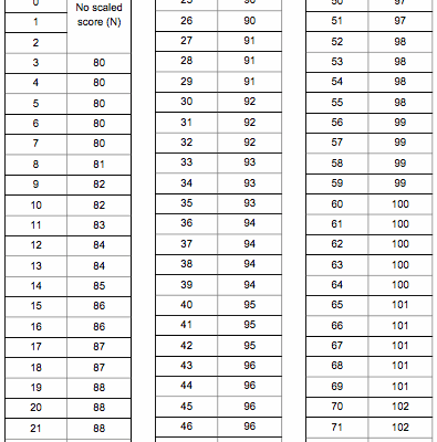 Understanding the SATs Results 2023: Impact and Insights