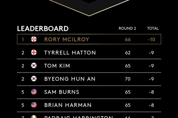 Latest Updates on the Scottish Open Leaderboard 2023