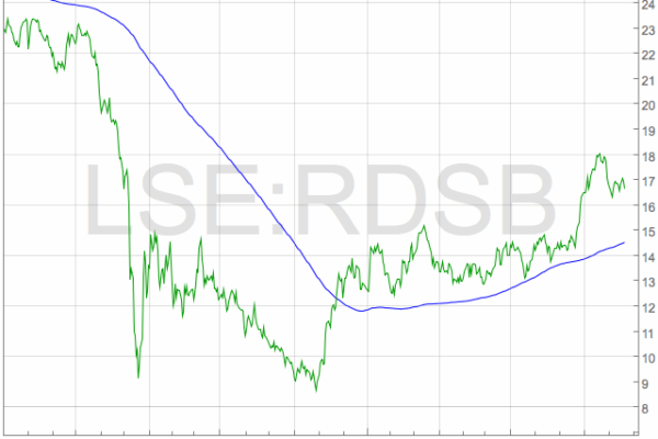 Current Trends in Shell Share Price and Market Impact