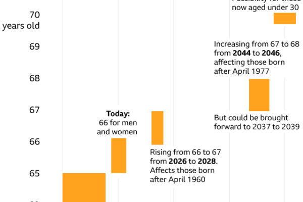 Understanding State Pension Age Adjustments in the UK