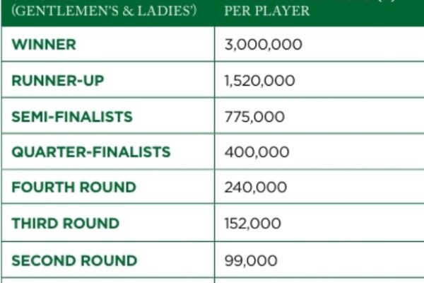 Wimbledon Prize Money 2025: What to Expect