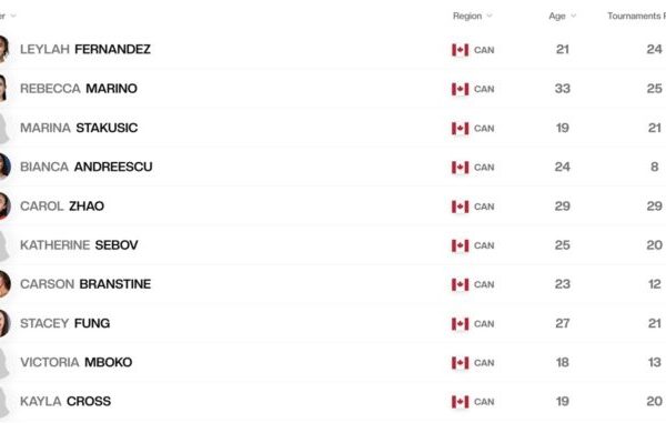 Current Updates on WTA Rankings and Their Impact