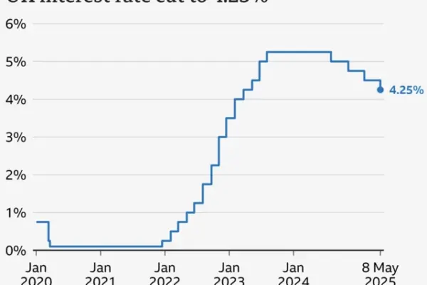 Current Developments in Bank of England Interest Rate Cuts