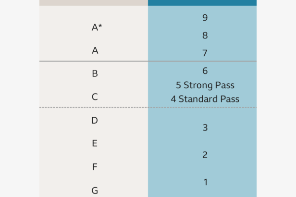 Understanding GCSE Grades: A Comprehensive Guide