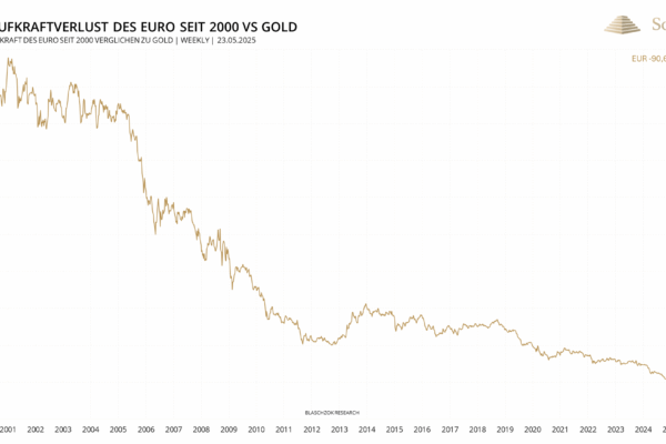 Understanding the Current Gold Price Trends in 2023