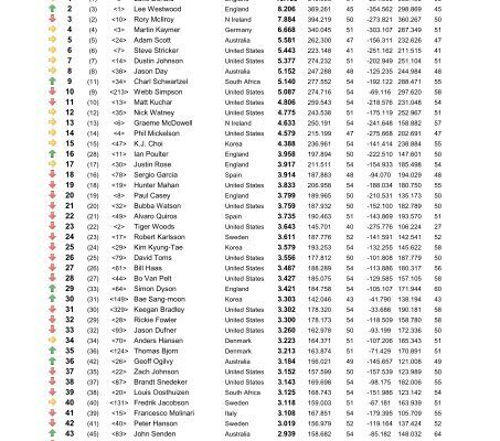 Understanding the Latest Golf World Rankings
