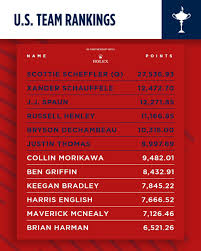 Current Ryder Cup Standings: A Comprehensive Overview