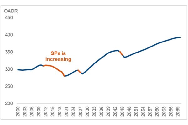 What You Need to Know About State Pension Age Changes