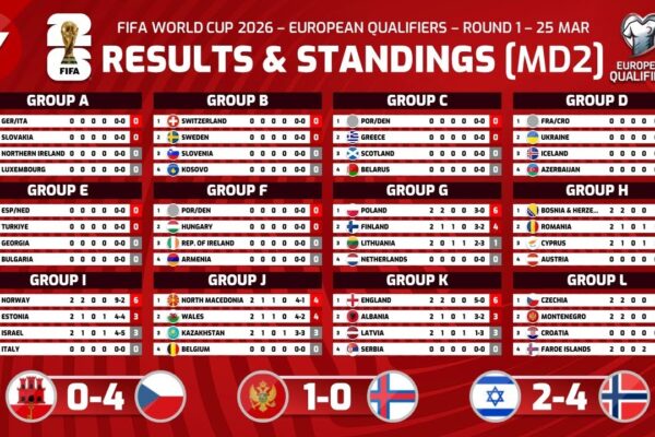 2026 World Cup Qualifiers Table: Latest Updates and Standings