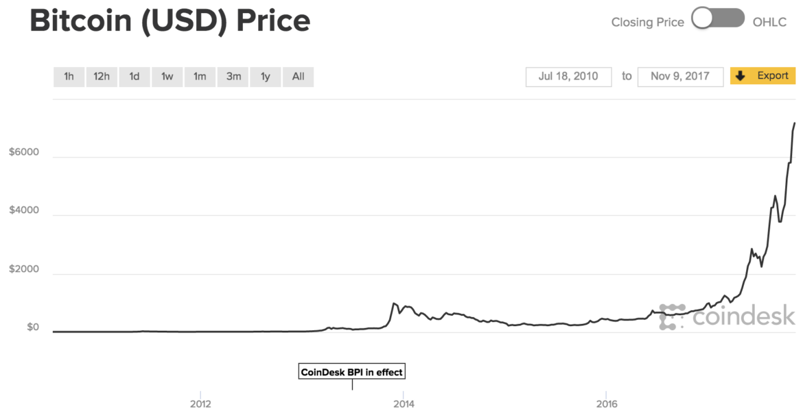 Current Trends in Bitcoin Price USD