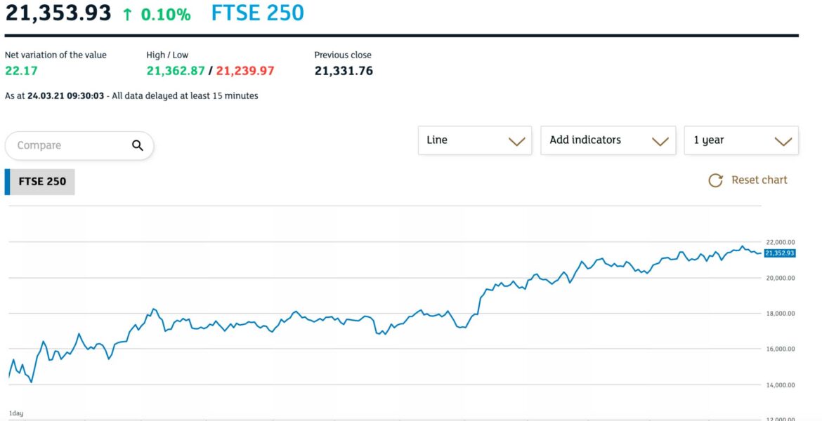 The Importance of the FTSE 250 in UK Investments
