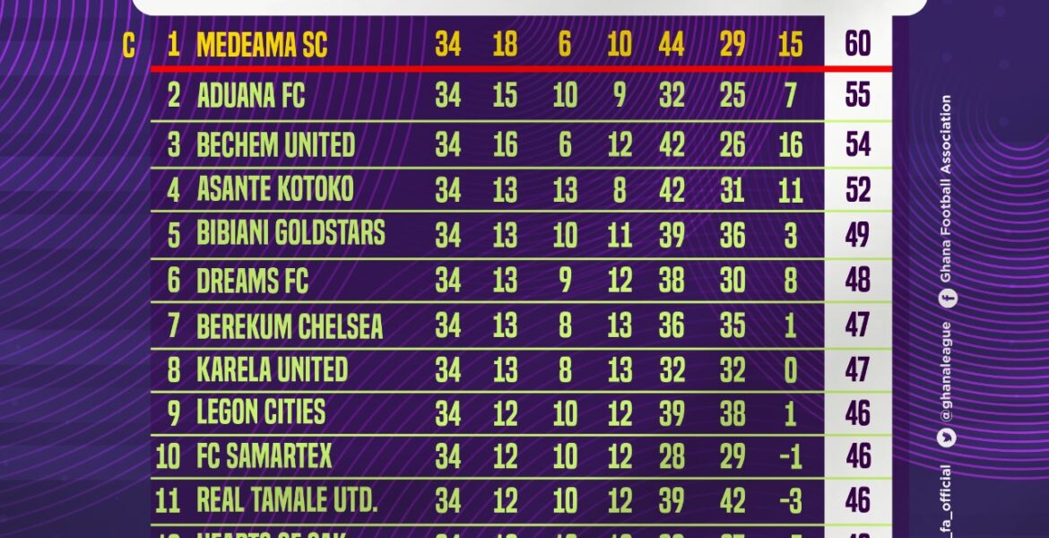 Latest Insights into the League 2 Table