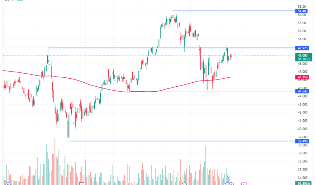 Current Trends in Lloyds Share Price
