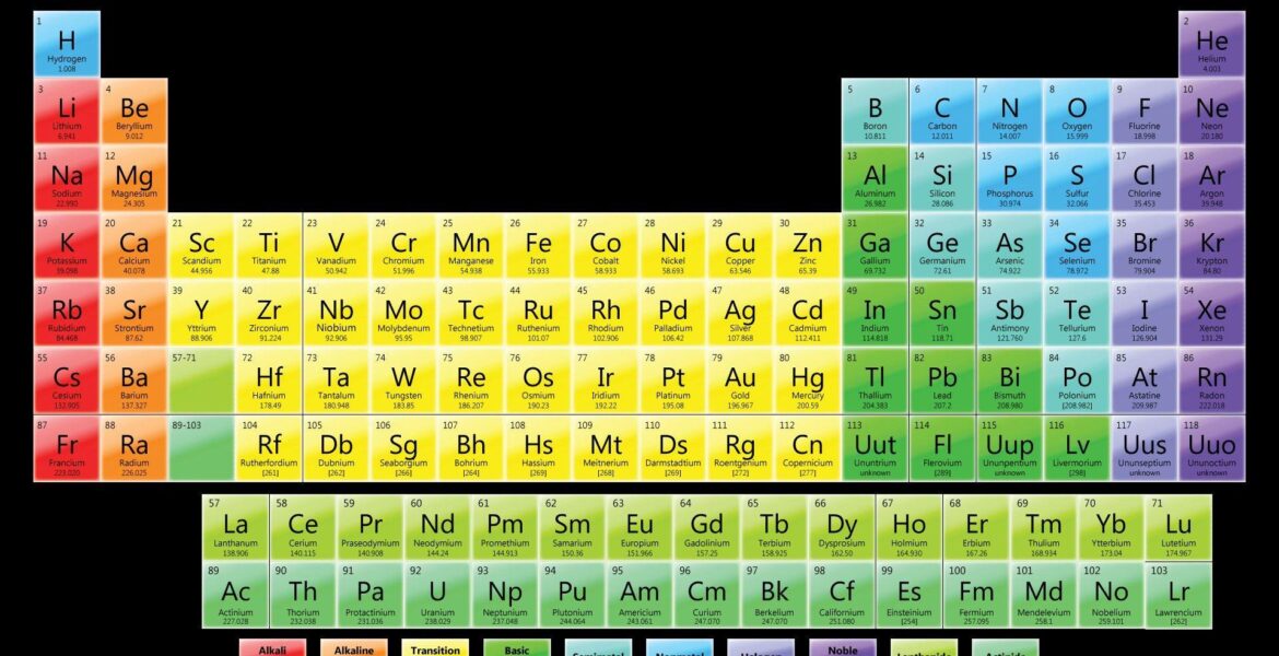 Understanding the Periodic Table and Its Current Relevance