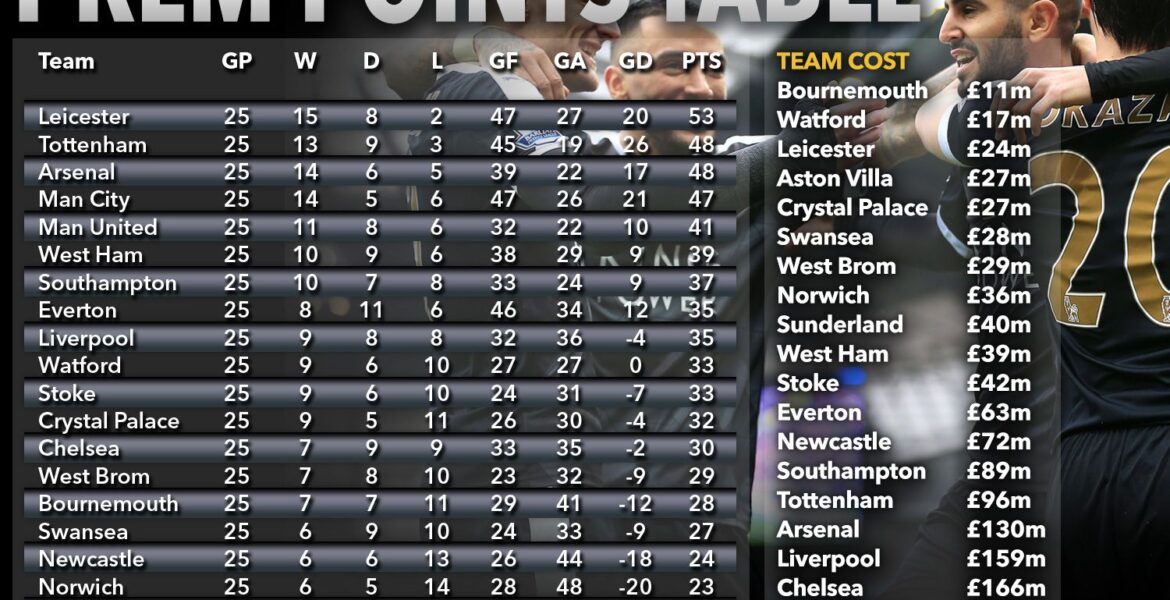 Current Premier League Table and Insights