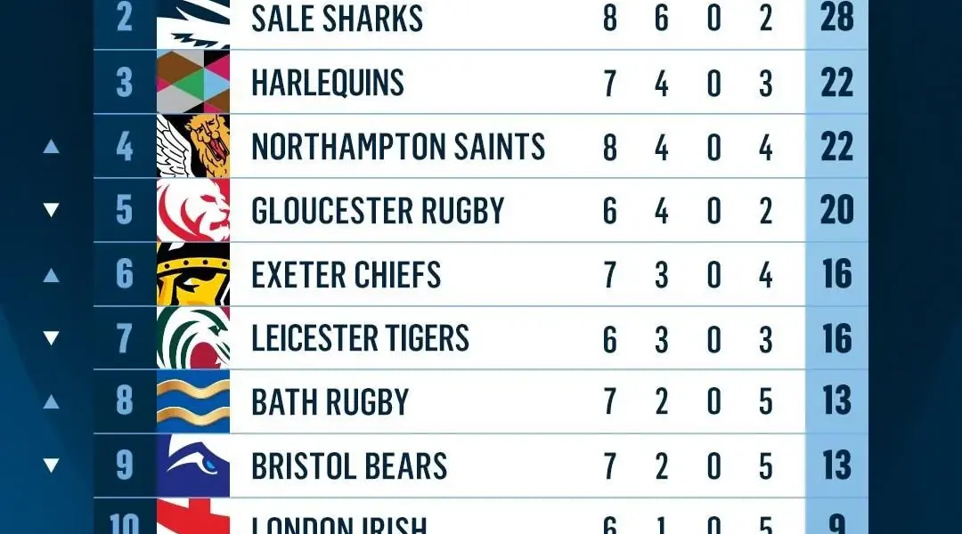 Understanding the Current Premiership Table for 2023