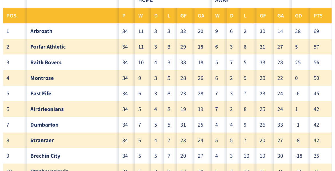 Current Status of the SPFL Table: A Mid-Season Review