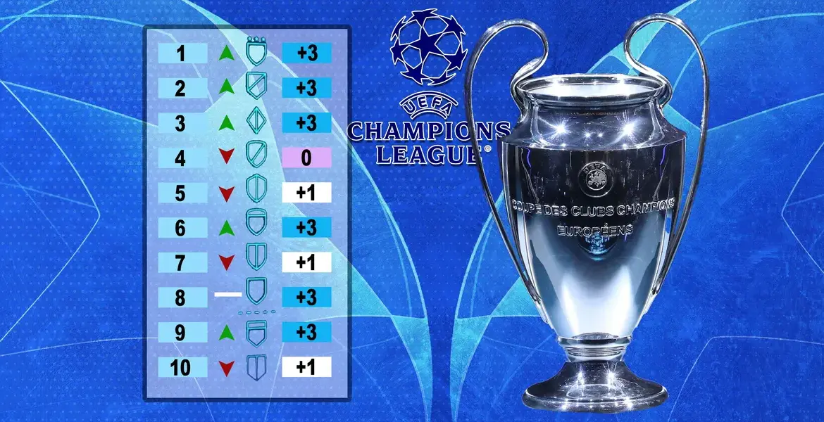 champions league table — GB news